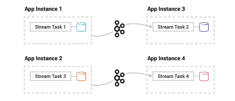 Stream Task 1 (App Instance 1) ➝ Kafka ➝ Stream Task 2 (App Instance 3) | Stream Task 3 (App Instance 2) ➝ Kafka ➝ Stream Task 4 (App Instance 4)