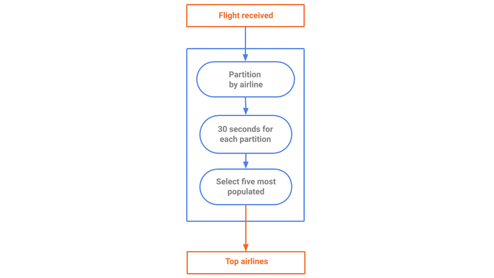 Figure 6. A stream generating a snapshot of top airlines