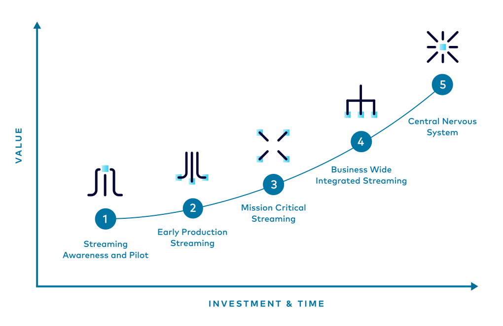 Streaming maturity model