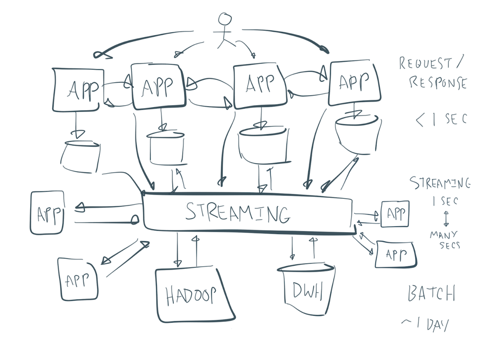 An example of streaming architecture as a solution to move away from your spaghetti architecture to a central integral box in the middle, but a model that doesn't always work in practice