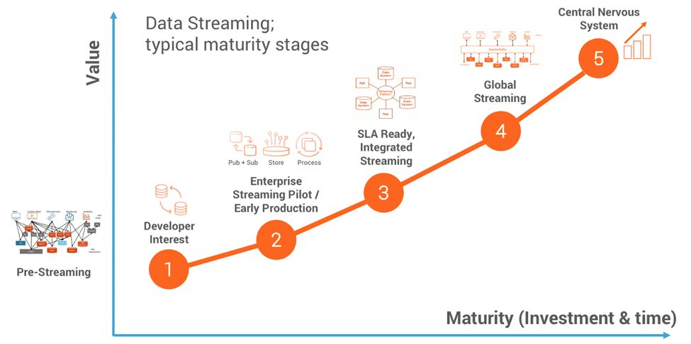 Data streaming: typical maturity stages