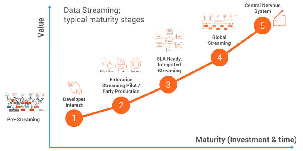 A chart explaining the maturity stages in data streaming over time and the value that they hold for their users on an organizational level