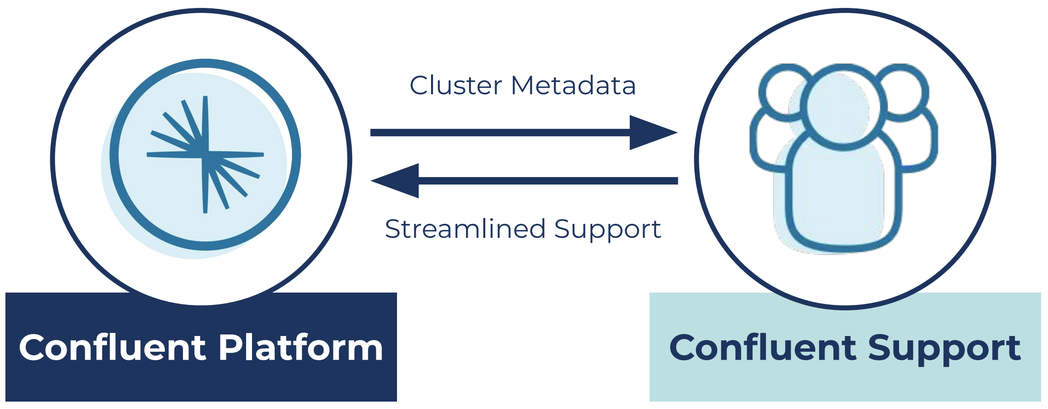 Accelerated support experience