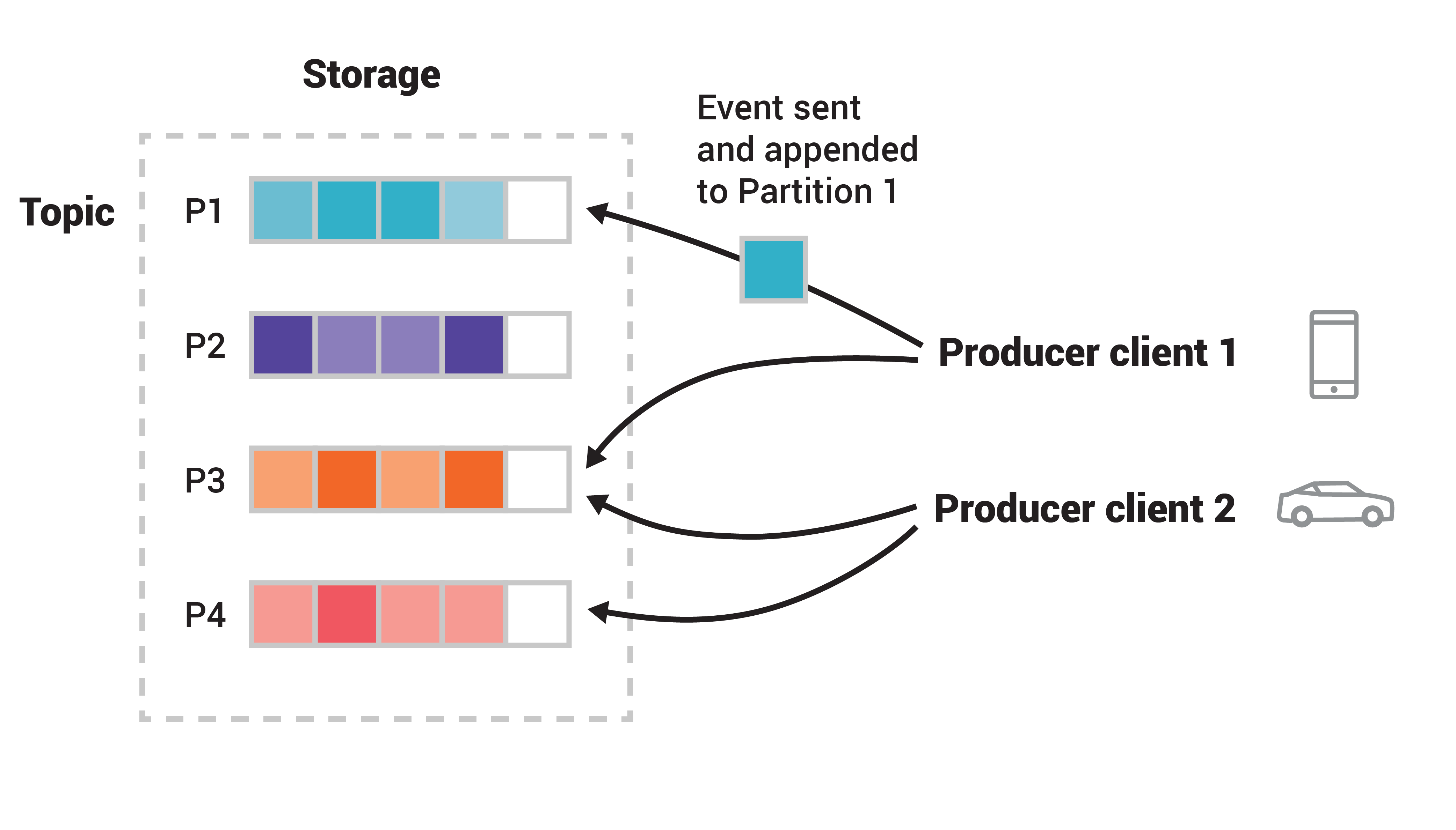 Two different producer clients are publishing, independently from each other, new events to the topic by writing events over the network to the topic’s partitions.