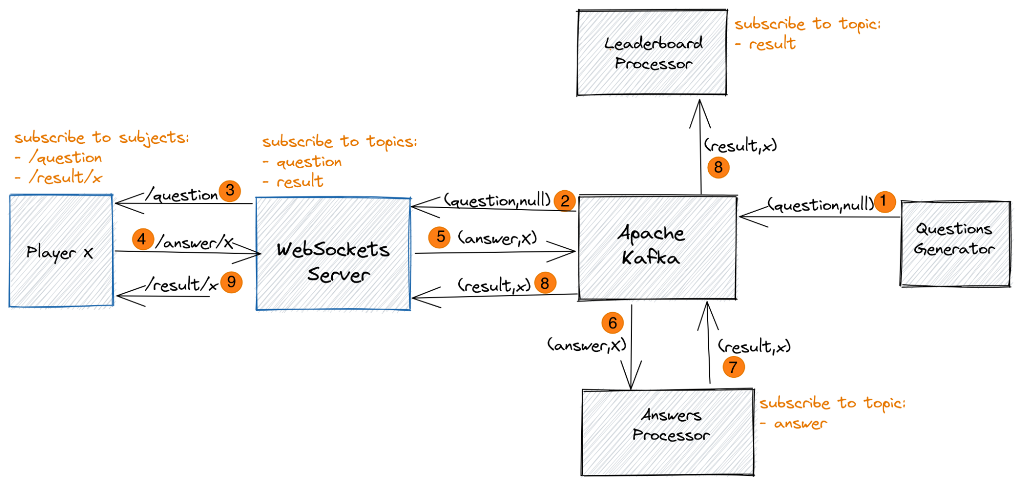 Real-Time Gaming Infrastructure for Millions of Users with Apache Kafka ...