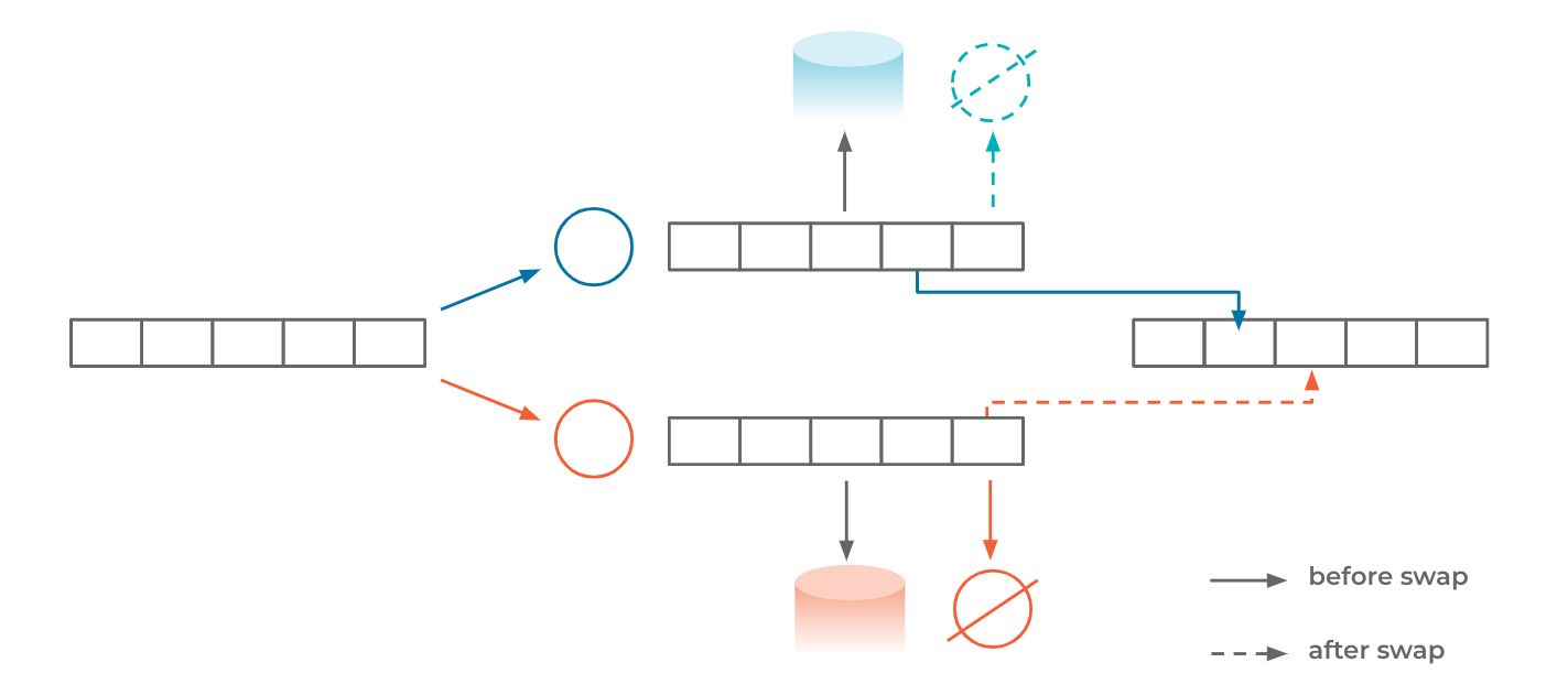 Swap in place deployment