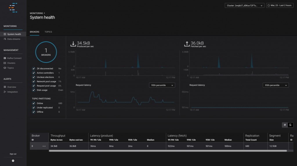 Confluent Control Center showing overall cluster health, data throughput, and latency