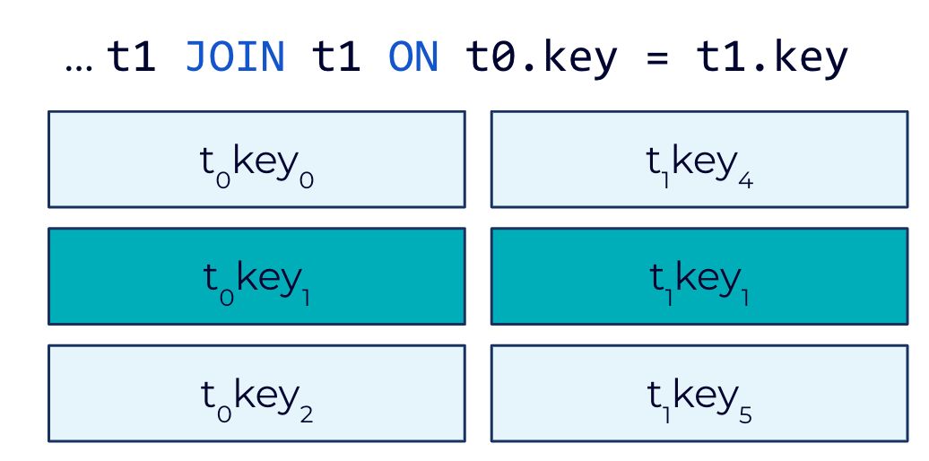 In existing table-to-table joins, rows are matched based on their keys