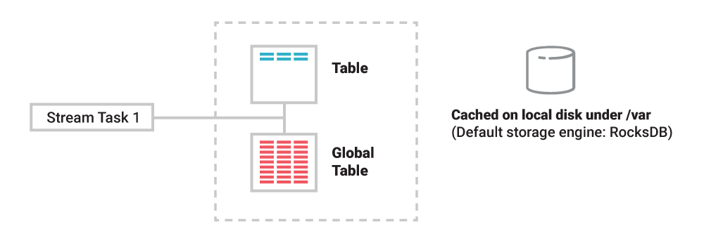 Stream Task 1 | Table // Global Table | Cached on local disk under /var
