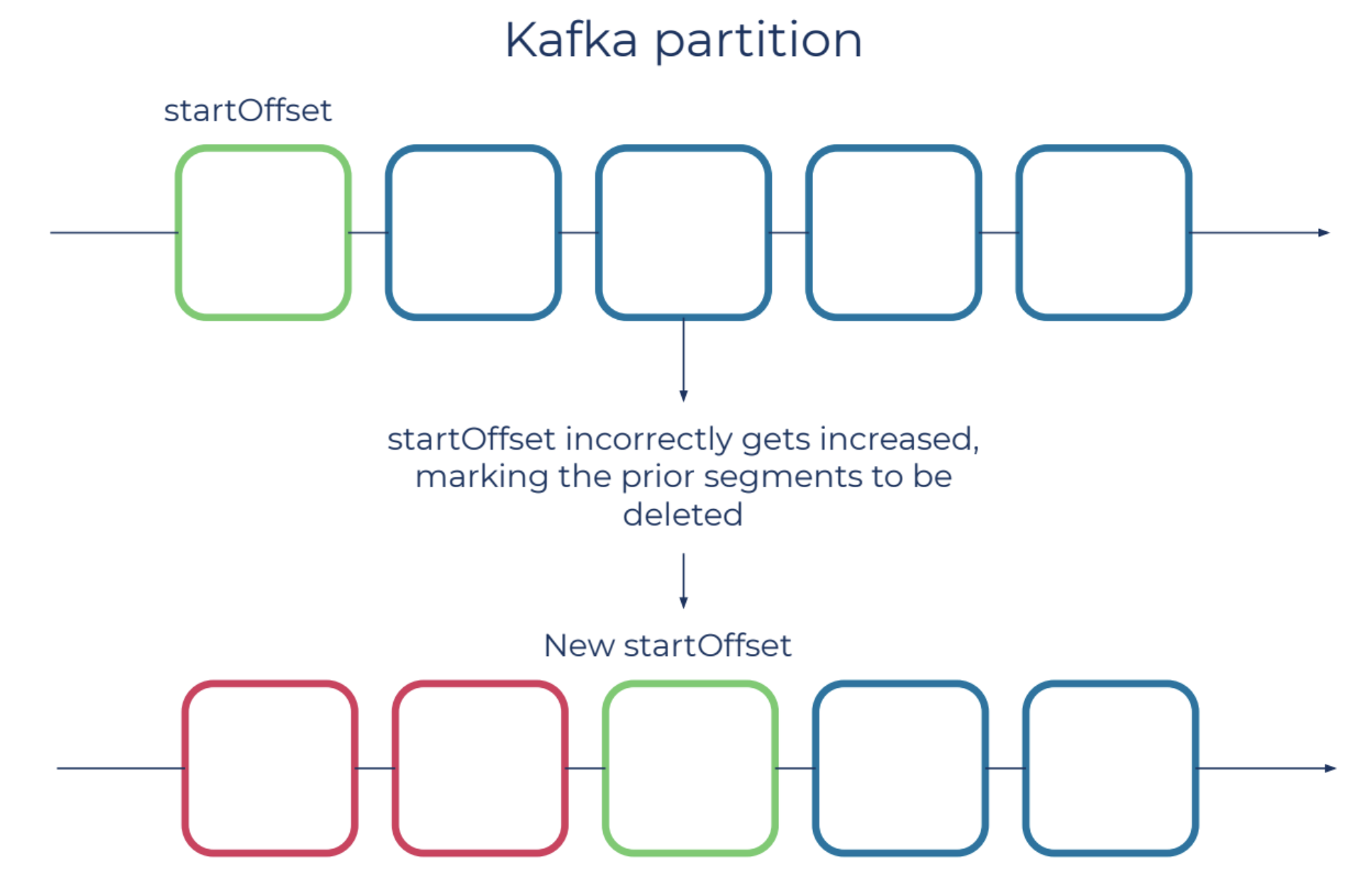 Tail data loss scenario