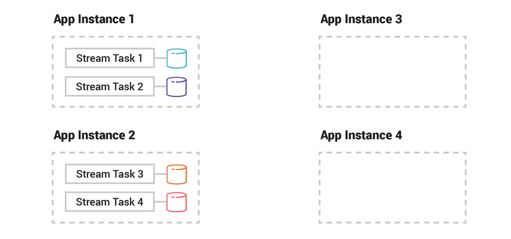 App Instance 1: Stream Task 1, Stream Task 2 | App Instance 2: Stream Task 3, Stream Task 4 | App Instance 3 | App Instance 4