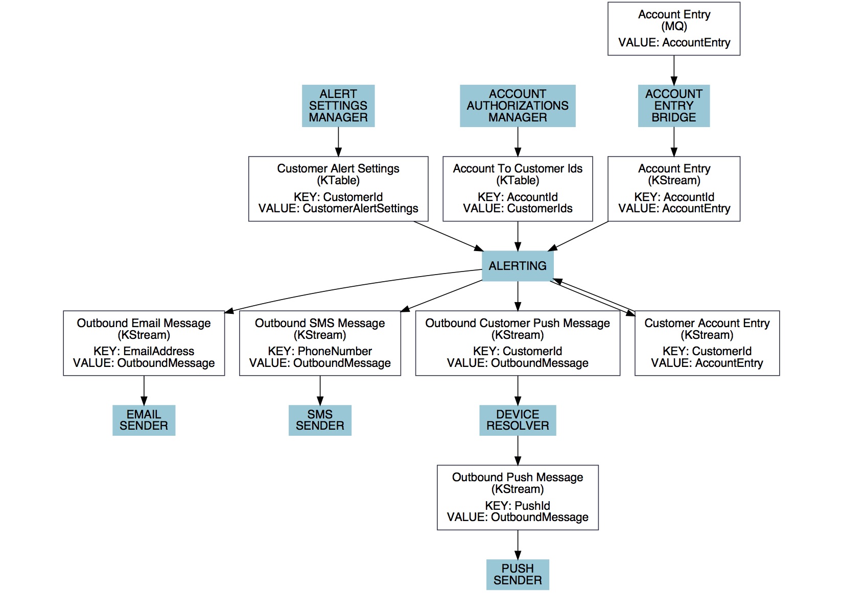 Real-time Financial Alerts at Rabobank with Apache Kafka’s Streams API