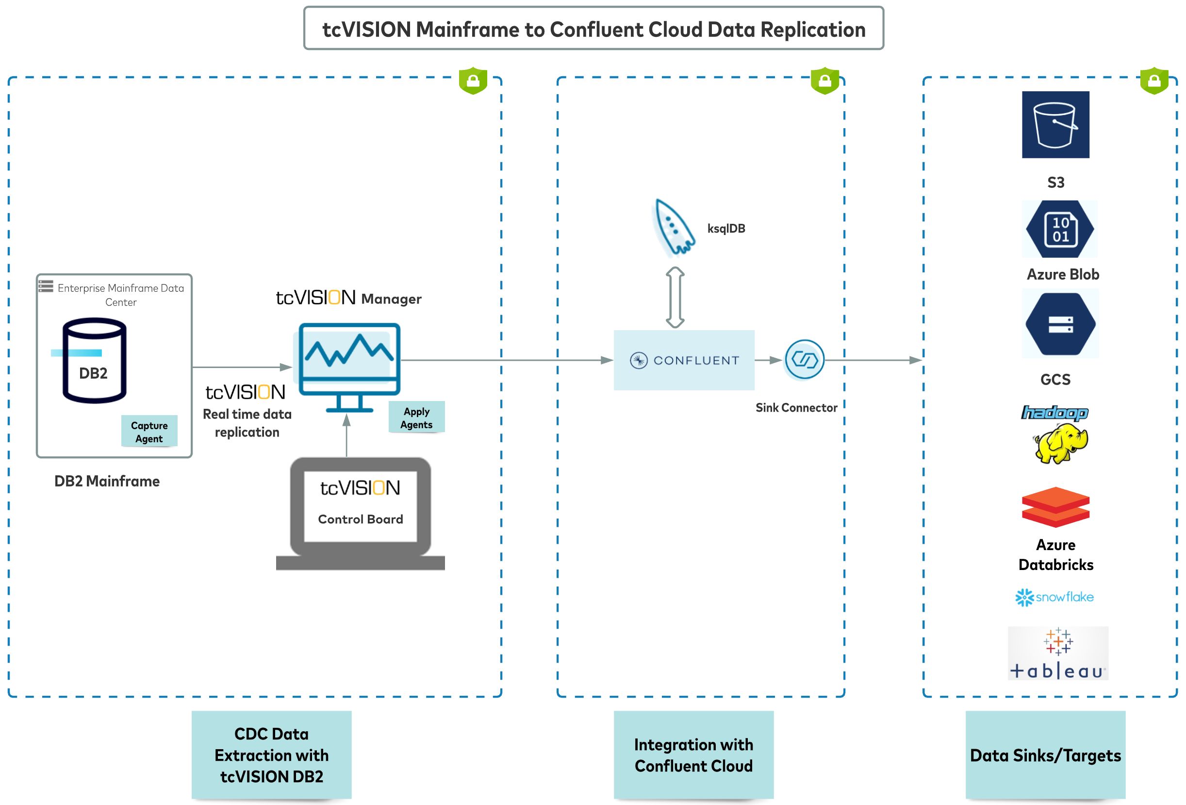 tcVISION Mainframe to Confluent Cloud Data Replication