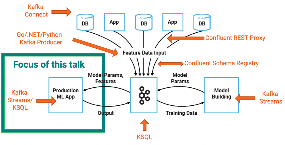 Tensorflow hot sale kafka streams