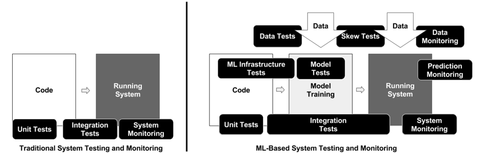 Traditional System Testing and Monitoring | ML-Based System Testing and Monitoring