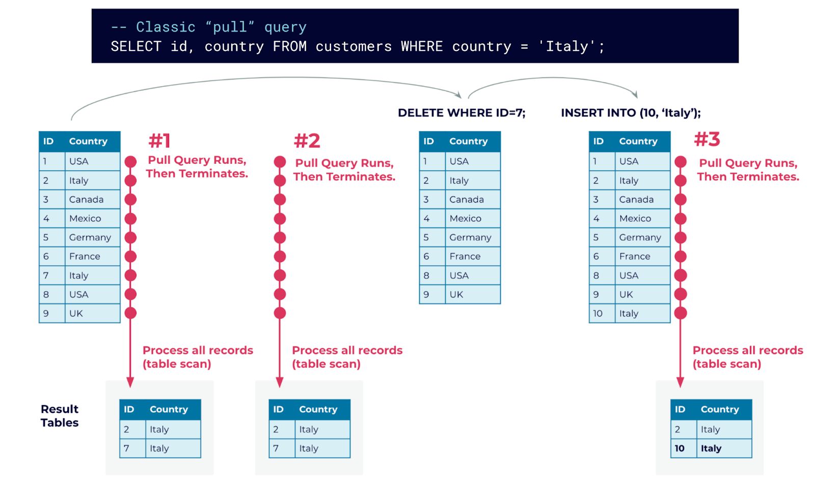 Using three classic queries to query a table at different points in time. Results are computed from scratch by each query.