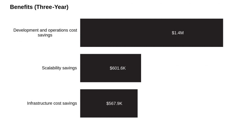 three year savings