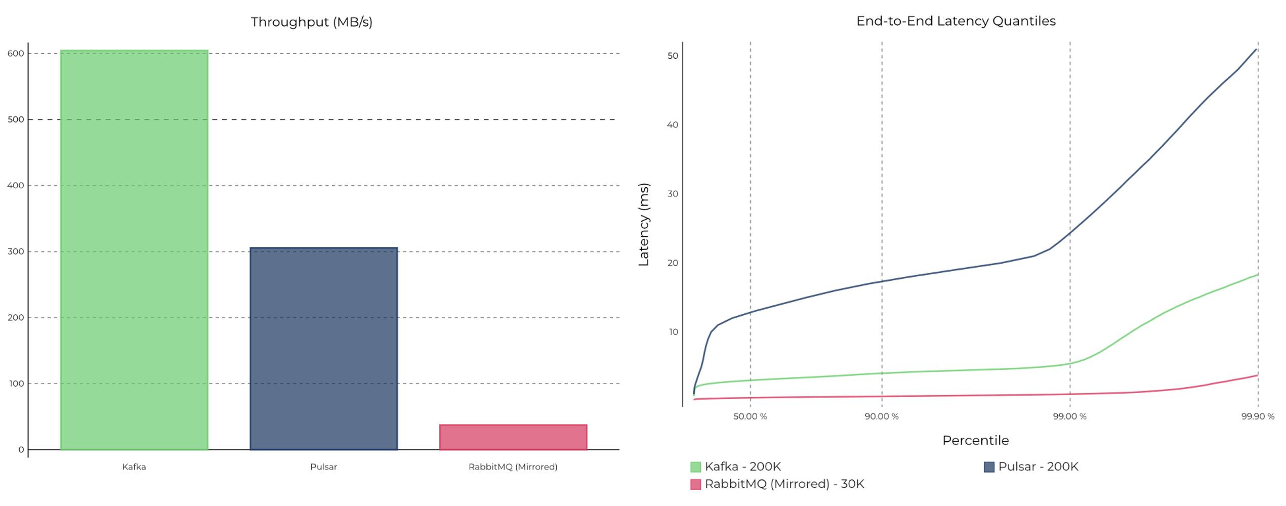 Is Kafka faster than RabbitMQ?