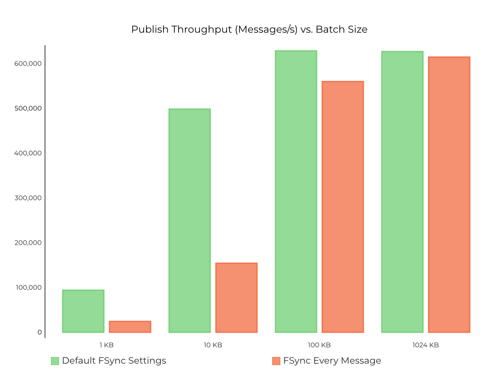 Publish Throughput (Messages/s) vs. Batch Size