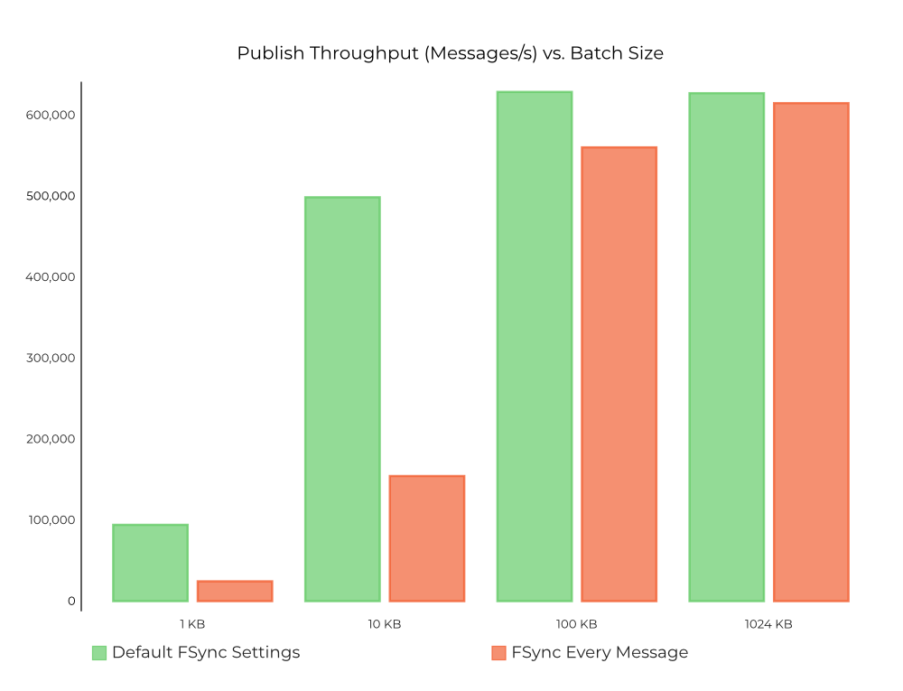 What is the fastest message queue system?