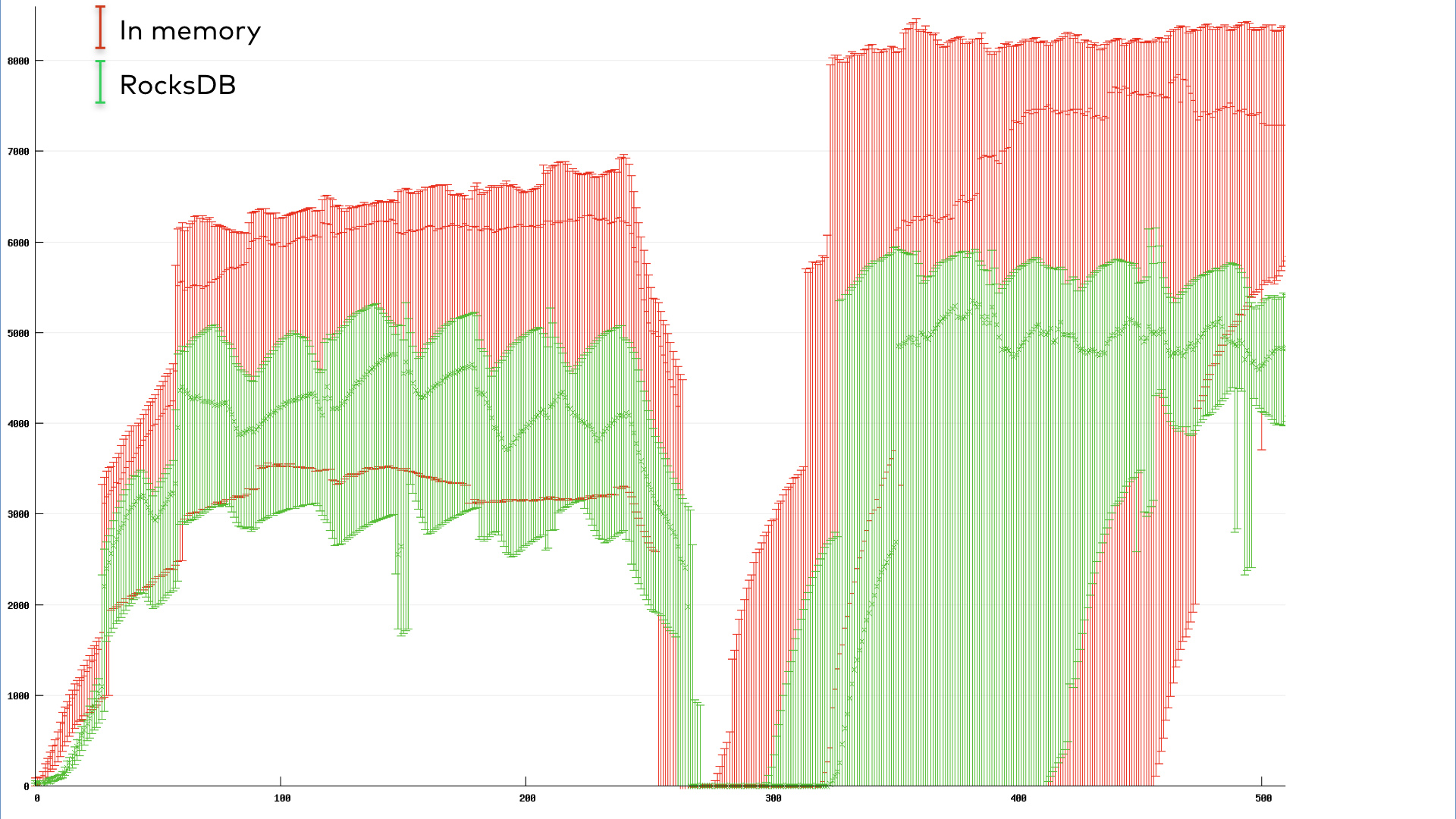 Throughput vs. Time | Eager Rebalancing