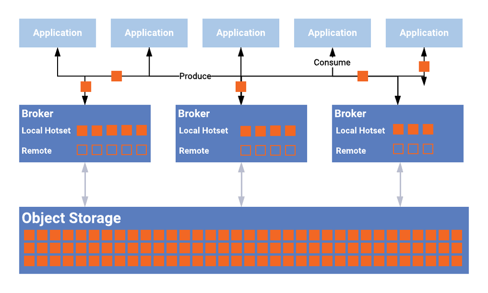 Tiered Storage