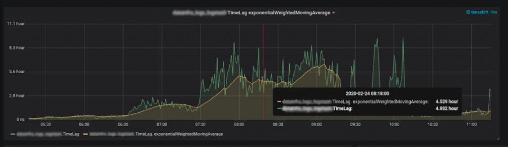 TimeLag exponentialWeightedMovingAverage