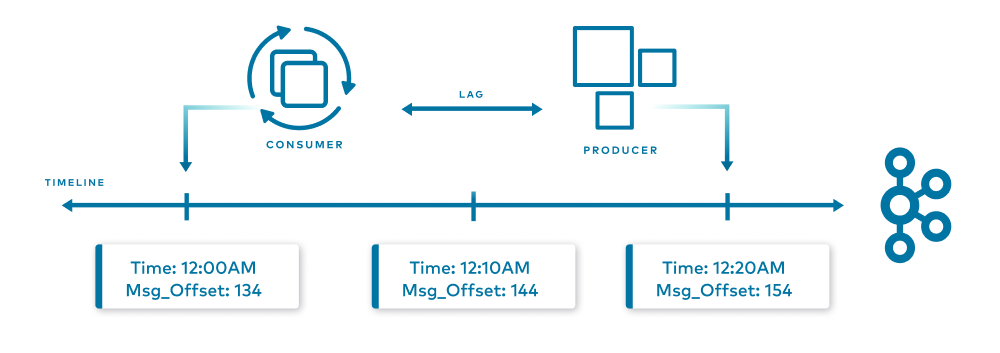 Timeline | Consumer | Lag | Producer