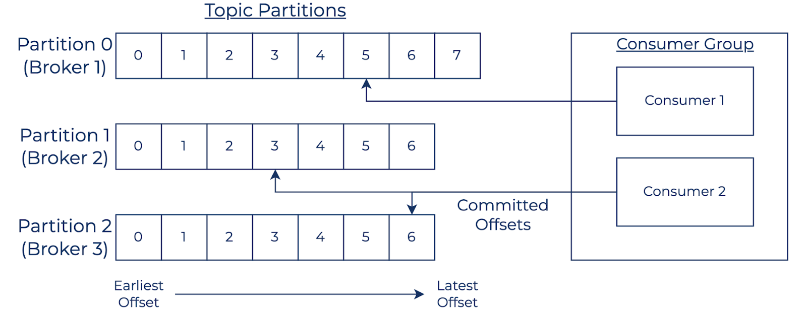 Consumer group and topic partitions