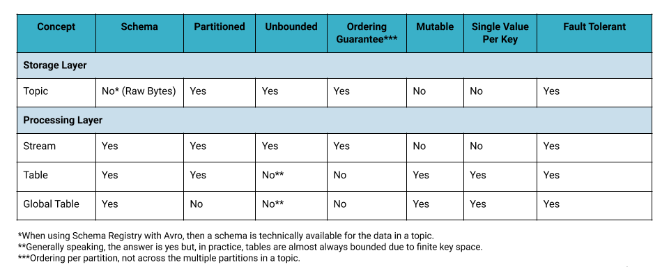 Topics vs. Streams and Tables Chart