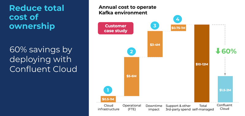 Reduce total cost of ownership | 80% savings by deploying with Confluent Cloud