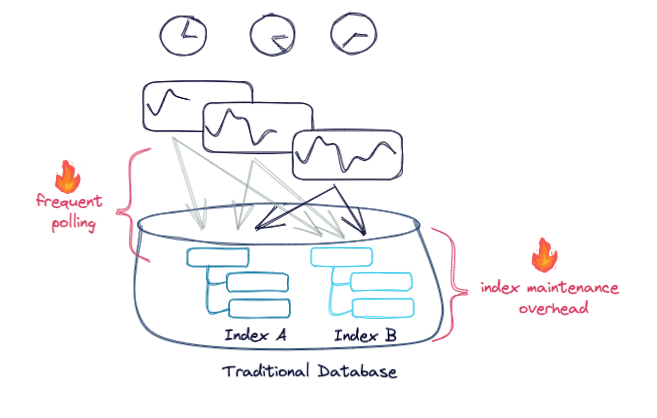 Traditional database