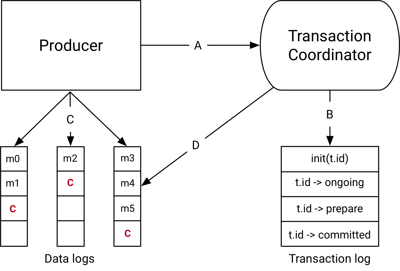Kafka transactional ID. Kafka java. Transaction in java. Transaction outbox Kafka примеры. Лог транзакций
