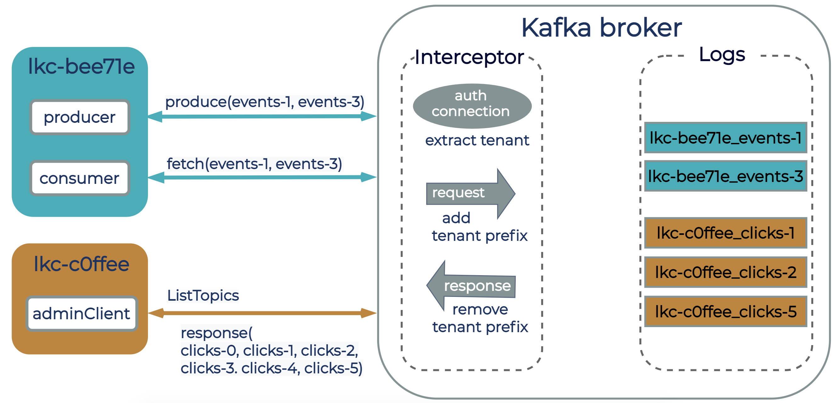 Two logical clusters, lkc-bee71e and lkc-c0ffee, with clients connected to a Kafka broker in Confluent Cloud