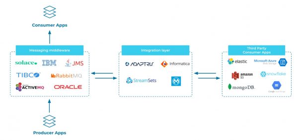 Modern Messaging and Real-Time Data Integration with Confluent