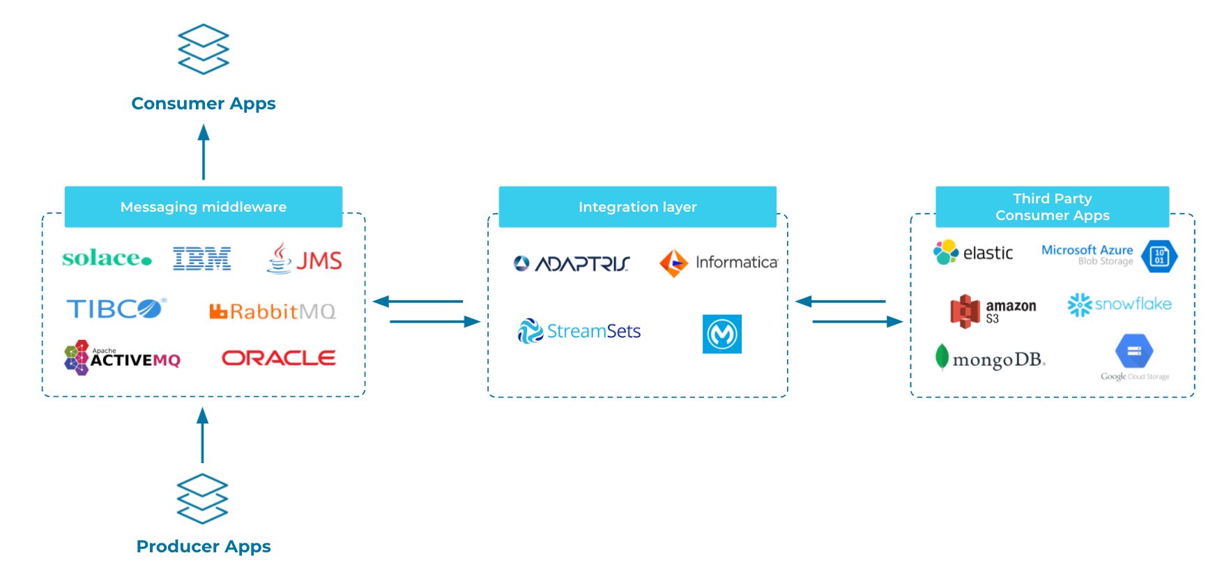 Typical messaging architecture