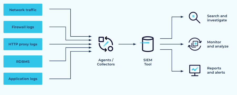 Typical SIEM architecture