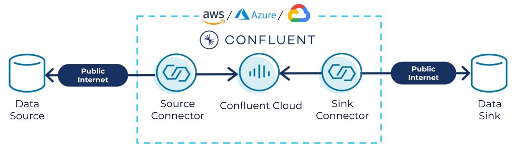 Secure Integrations With Any Cloud, Any Network | Confluent Cloud