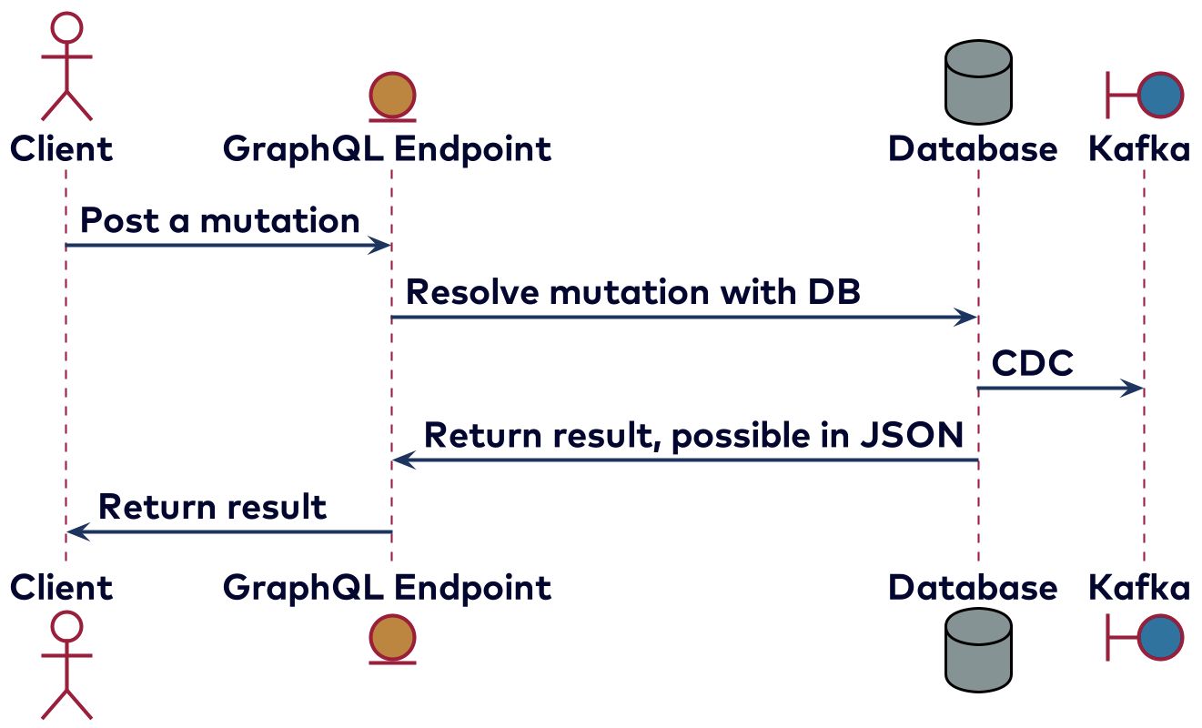 Implementing GraphQL directly against a database