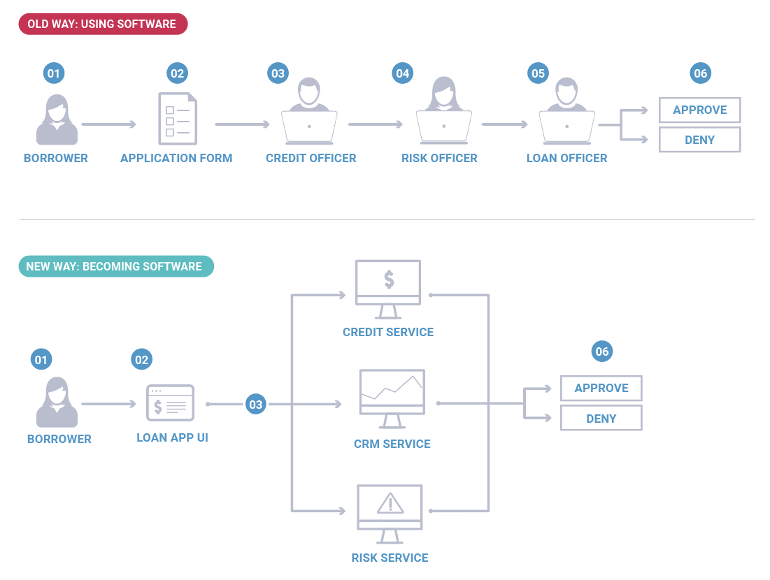 Old Way: Using Software vs. New Way: Becoming Software