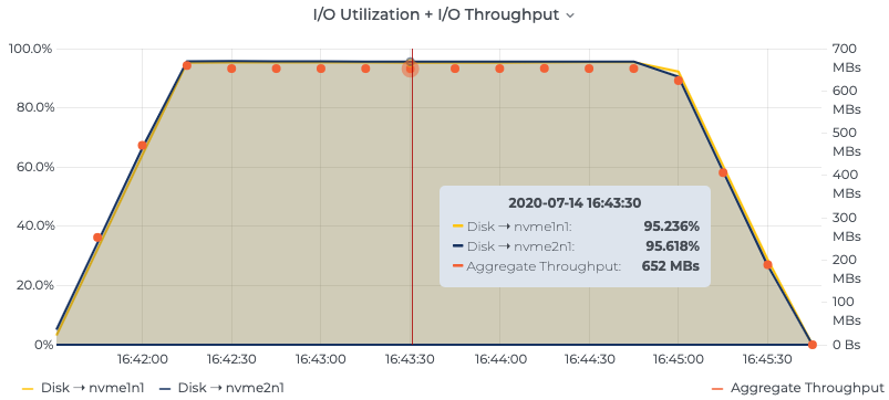 I/O Utilization + I/O Throughput