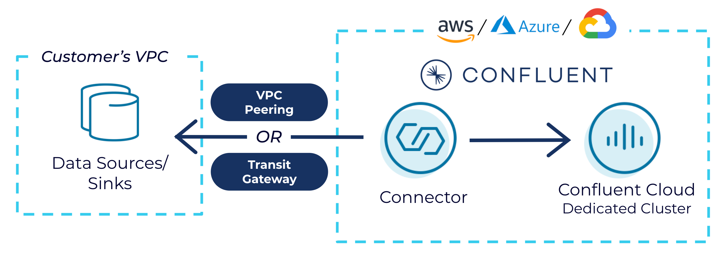 Data source/sink residing in your VPC