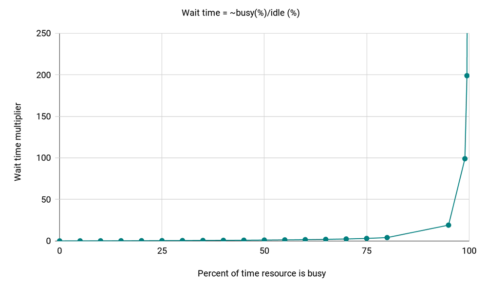 Wait Time (~busy(%)/idle(%))