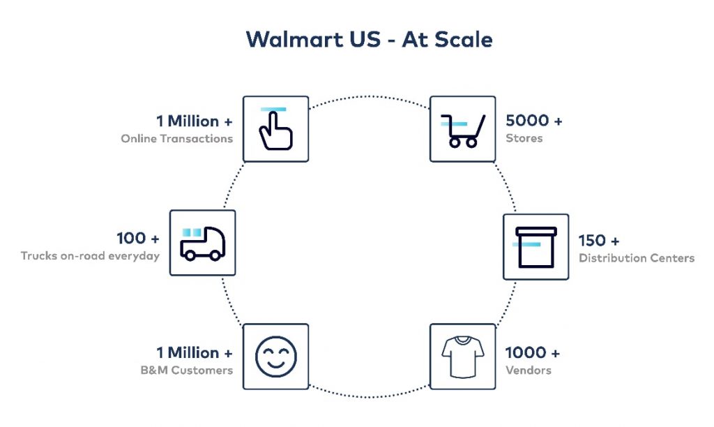 How Walmart Uses Apache Kafka for RealTime Replenishment at Scale