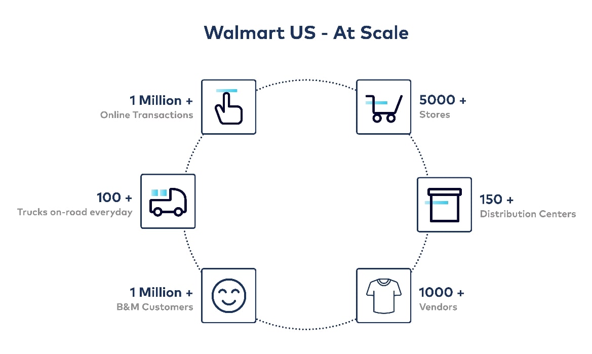 walmart US at scale