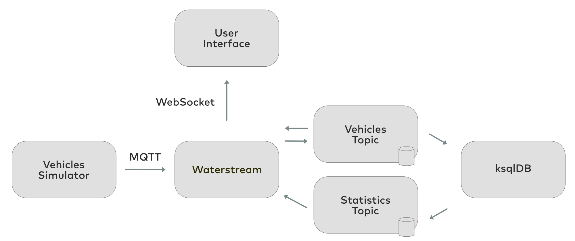 Waterstream, Confluent Cloud, and ksqlDB Demo Data