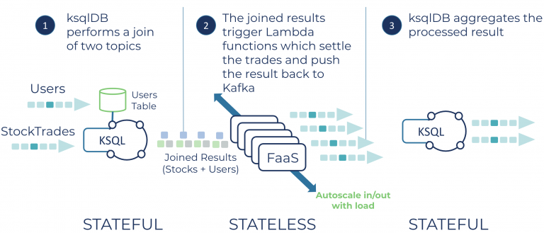 Serverless Event Stream Processing