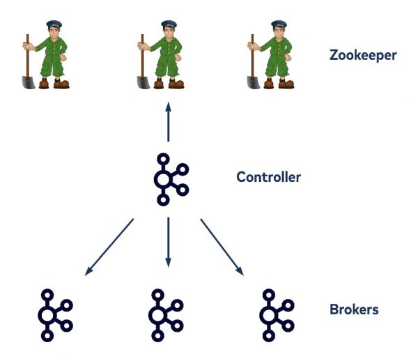 why-zookeeper-was-replaced-with-kraft-the-log-of-all-logs-confluent-why-replace-zookeeper